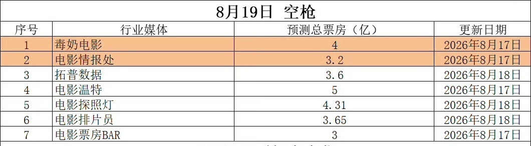 朱一龙空枪万梓强 · 电影空枪票房破五亿 《空枪》票房已超过 图里所有行业媒体的