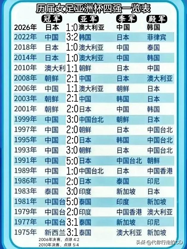21届女足亚洲杯10个冷知识:
1、中国9次夺冠，为最多。
2、中国7连冠，为最