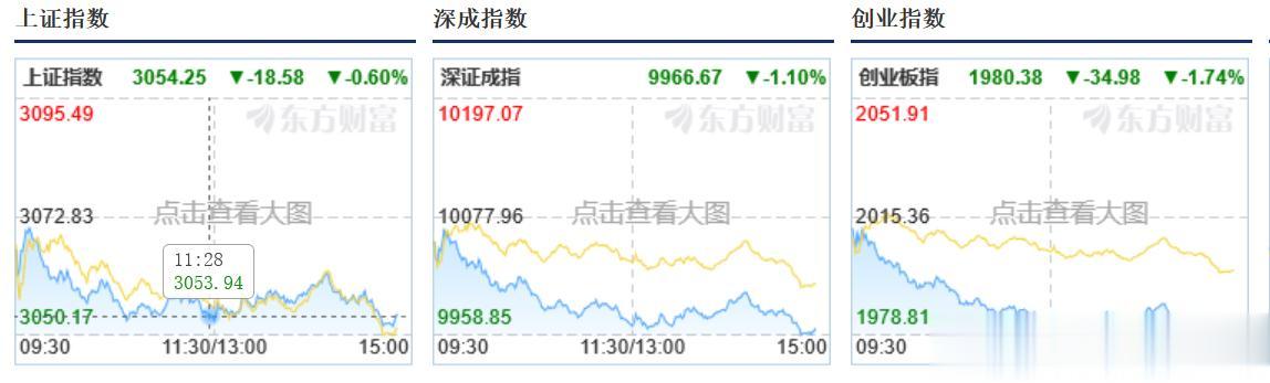 1、截止现在，今天大盘资金流出400亿，4000个股下跌，缩量下跌，大盘指数又回
