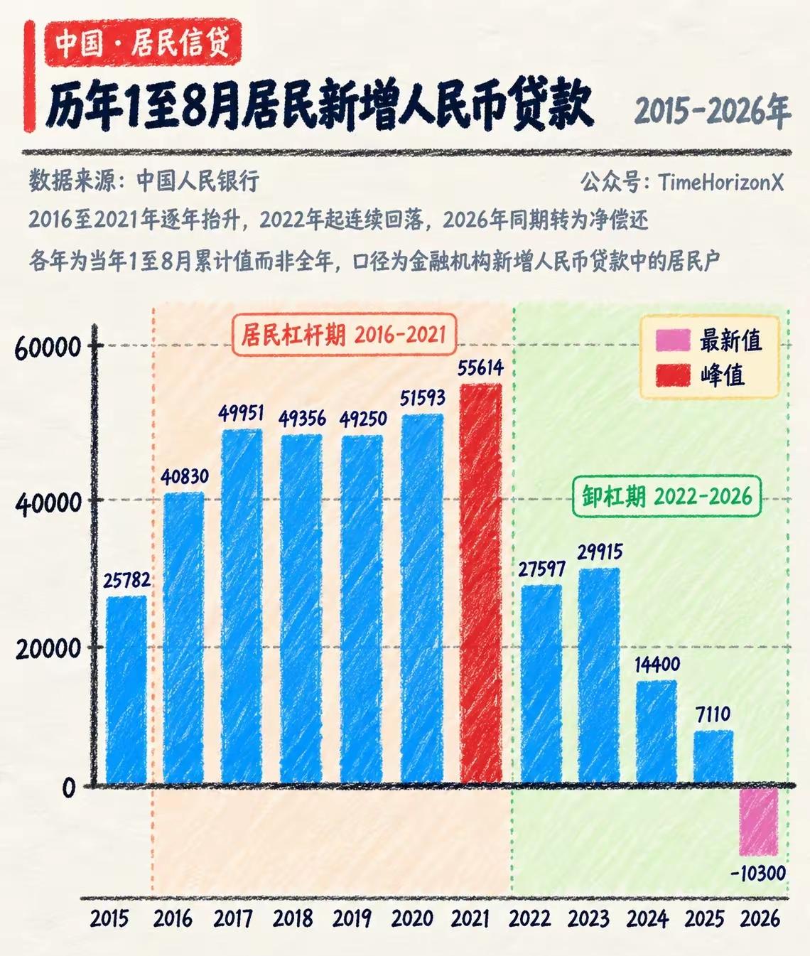 最新金融数据出现了一个改写时代趋势的信号：对比2015至2026年1-8月居民新