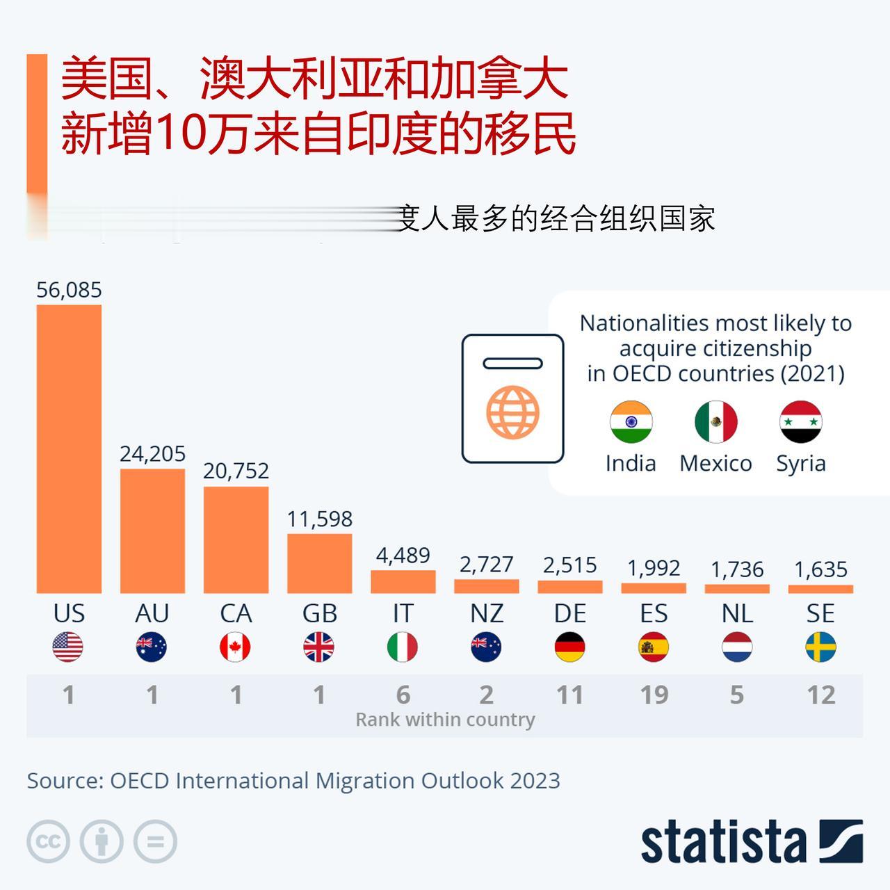 美国、澳大利亚和加拿大新增10万来自印度的移民

经合组织（OECD）的一份新报