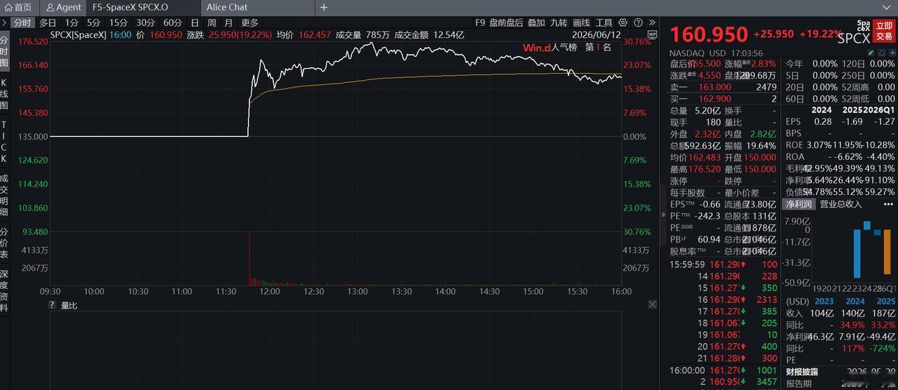SPACX首秀，市值21046亿美元。