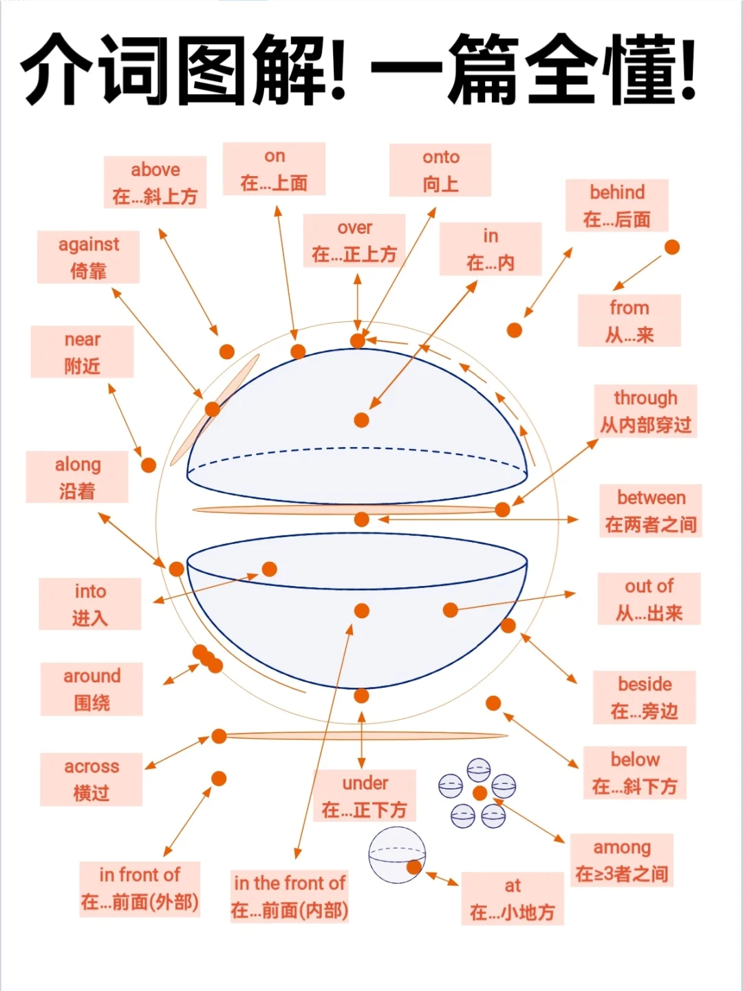 介词图解！一篇全懂！常考介词短语都整理好了