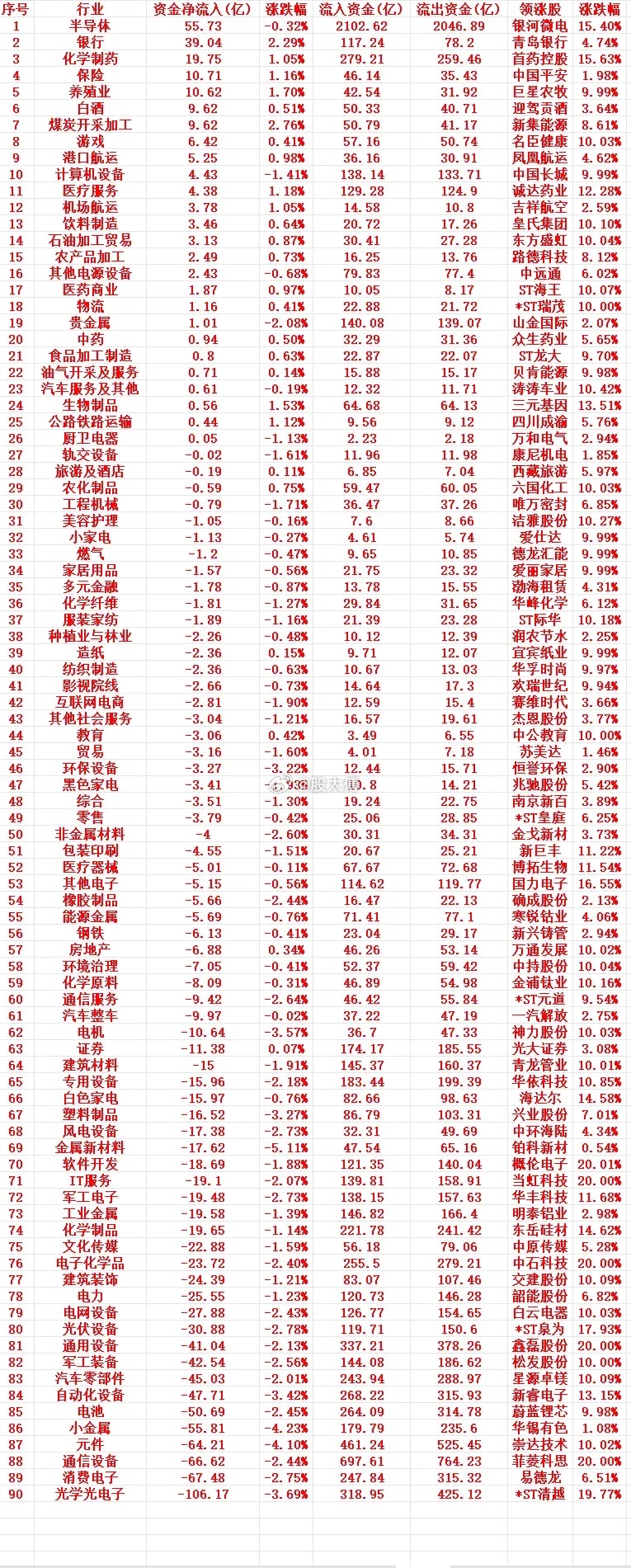 7月6号周一收盘，主力趁低位，“大幅买入”的行业名单（全行业）1 半导体 55.