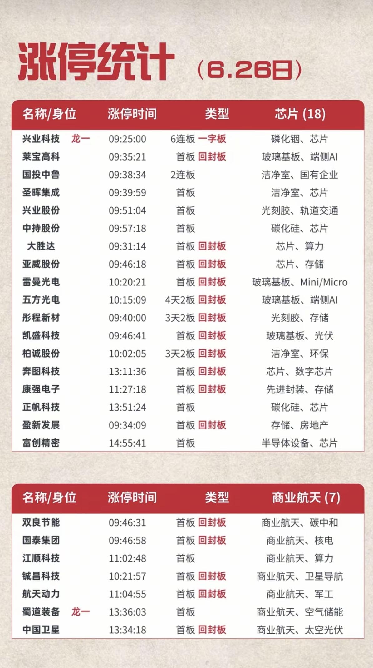 6.26周五  涨停板股票：梯队+高度+明细表！

半导体      18股涨停