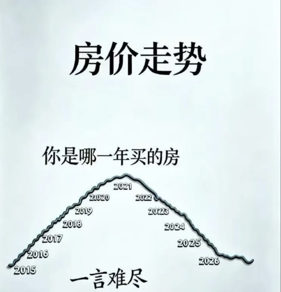 你是哪年买的房？ 