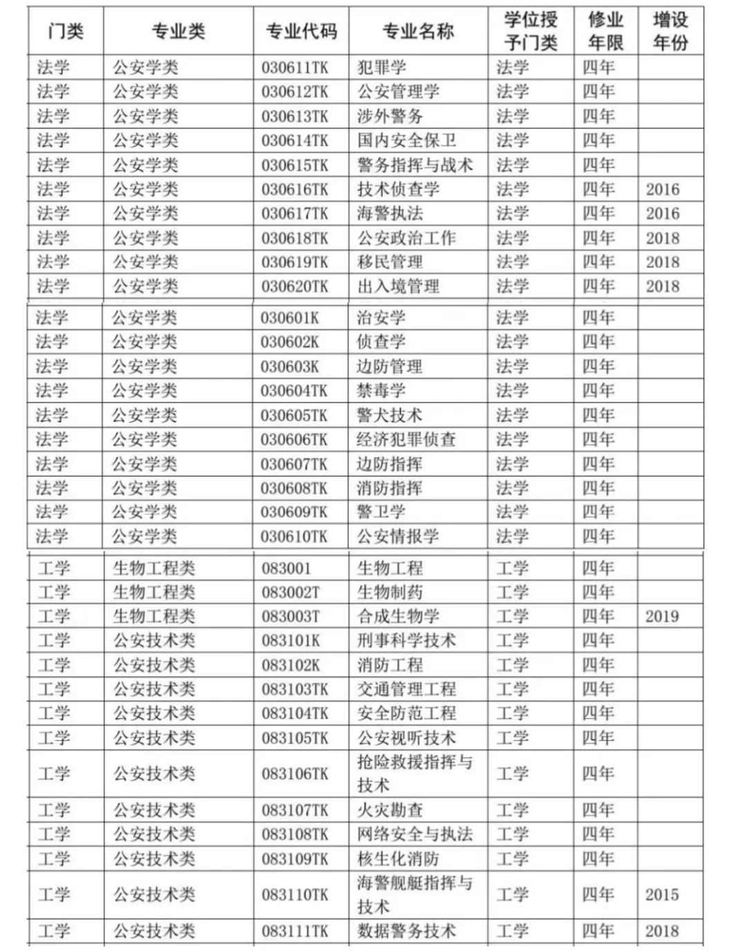 公安学类专业属于法学类吗？一般的讲，公安学