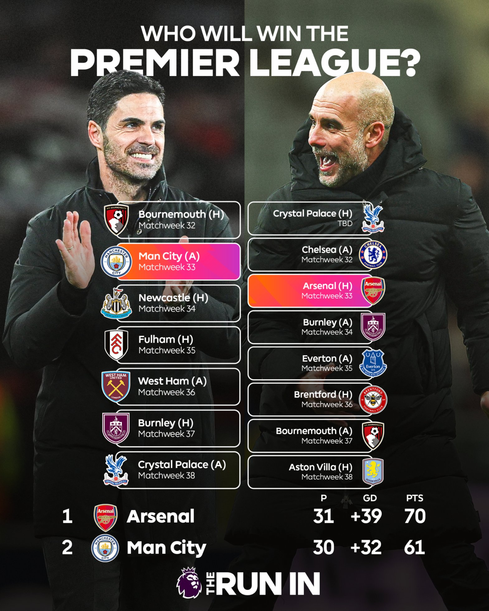 谁将在冠军争夺战中胜出？阿森纳还是曼城？ 