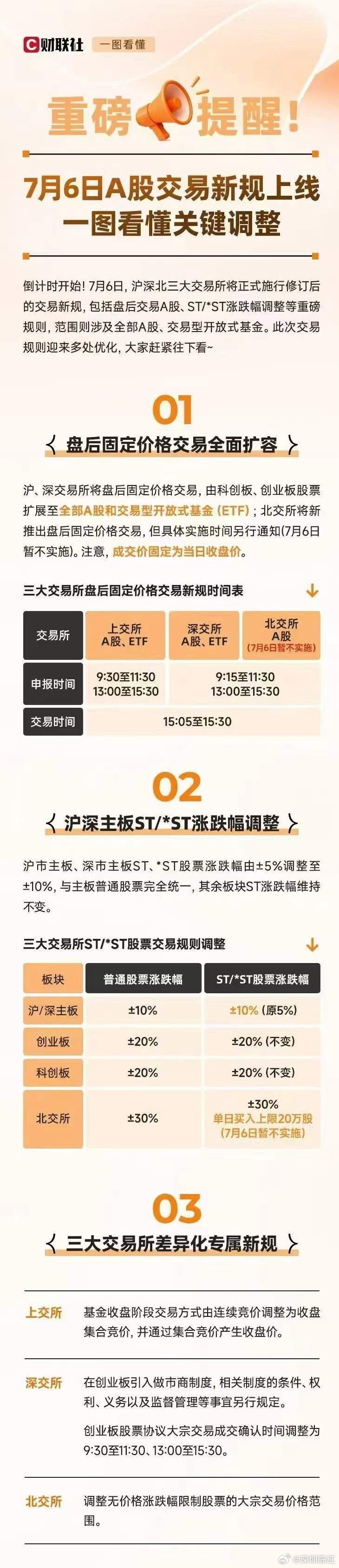 A股交易规则3大关键变化重磅新规！7月6日起，沪深北三大交易所施行交易新规，这可