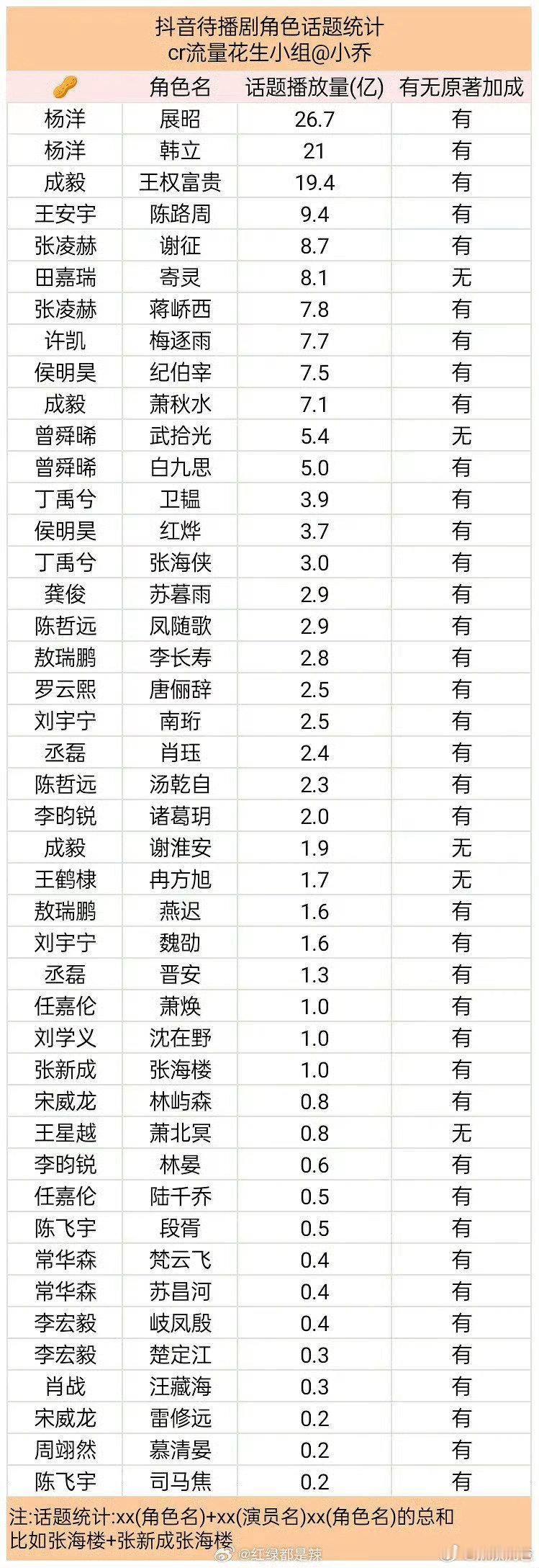 杨洋实绩有：展昭角色名话题播放量26.7亿，何家劲版展昭占26.5亿，余2600