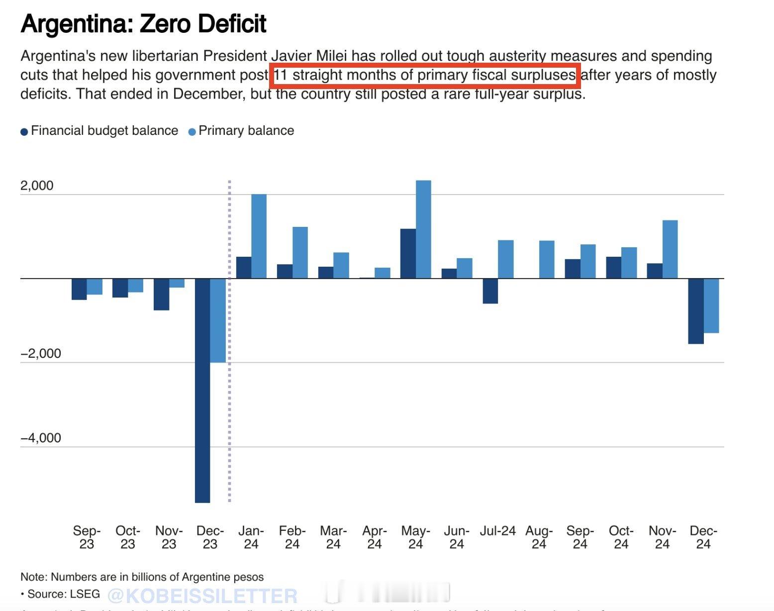 十多年来，阿根廷首次实现盈余，2024 年盈余 17.2 亿美元。米莱做到了许多