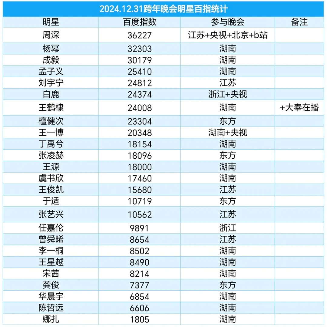 跨年演唱会明星百指统计 