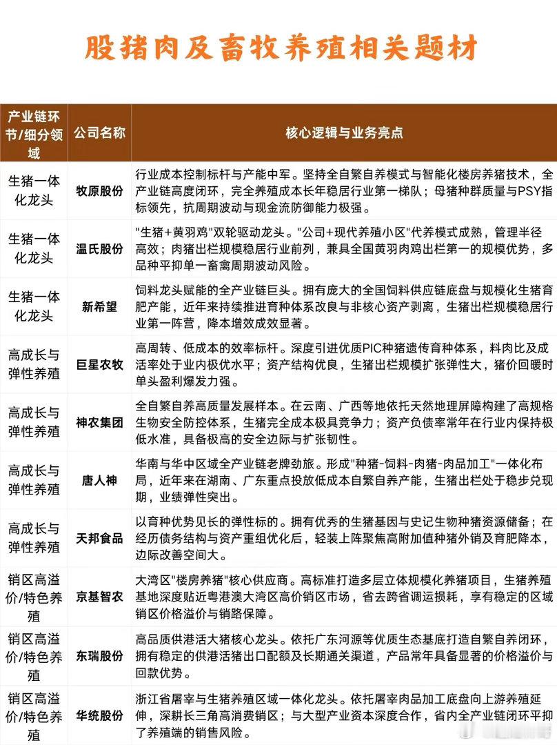  周期的博弈窗口：生猪、禽肉联动回暖，养殖产业链深度拆解不少股民最近发现，养殖板