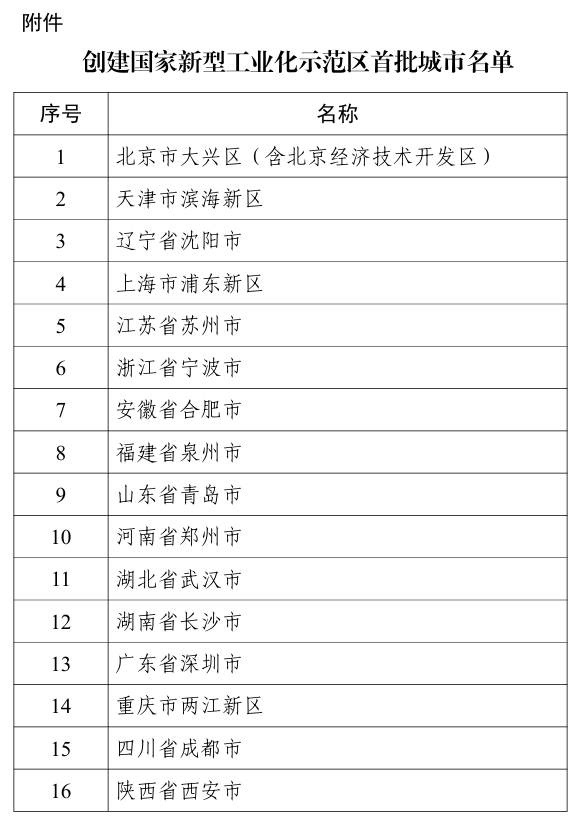 工信部公布创建国家新型工业化示范区首批城市名单