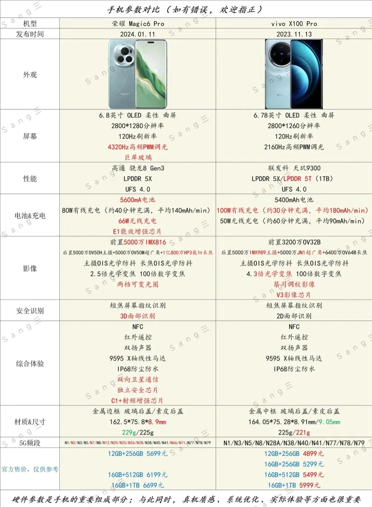 荣耀Magic6 Pro和vivo X100 Pro的参数对比图。
如果现在让你