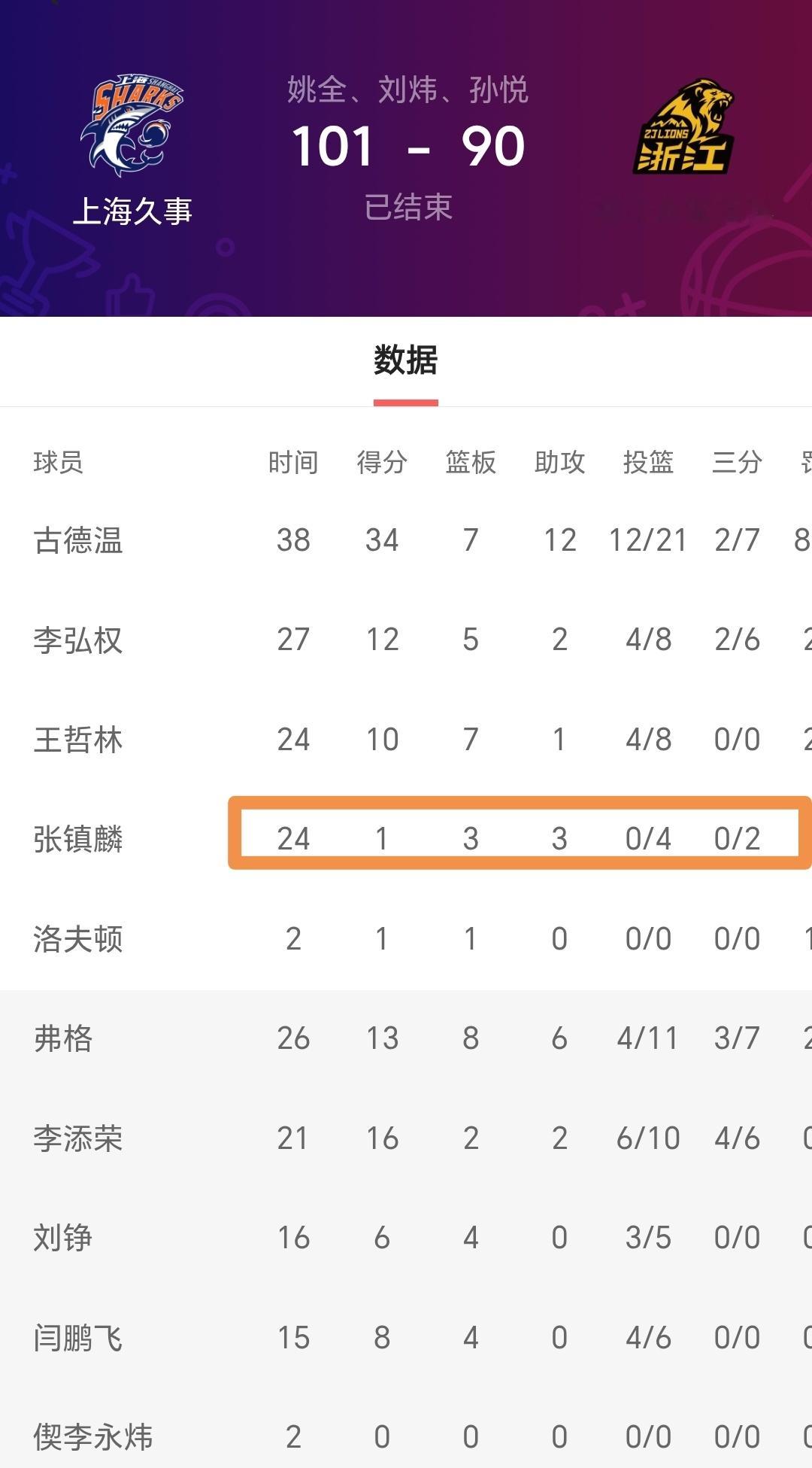 张镇麟从队里跑步机战胜不了的球员，到半决赛连续三分拯救上海男篮，再到总决赛满场飞