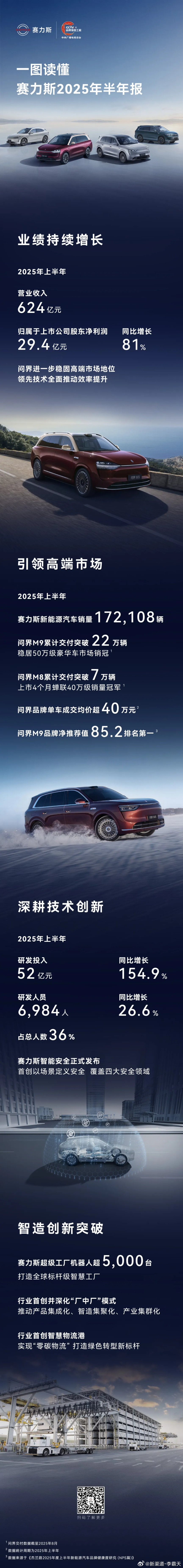 赛力斯2025半年报相当亮眼离不开足够强的产品力下半年全新平台的M7上市会让整体