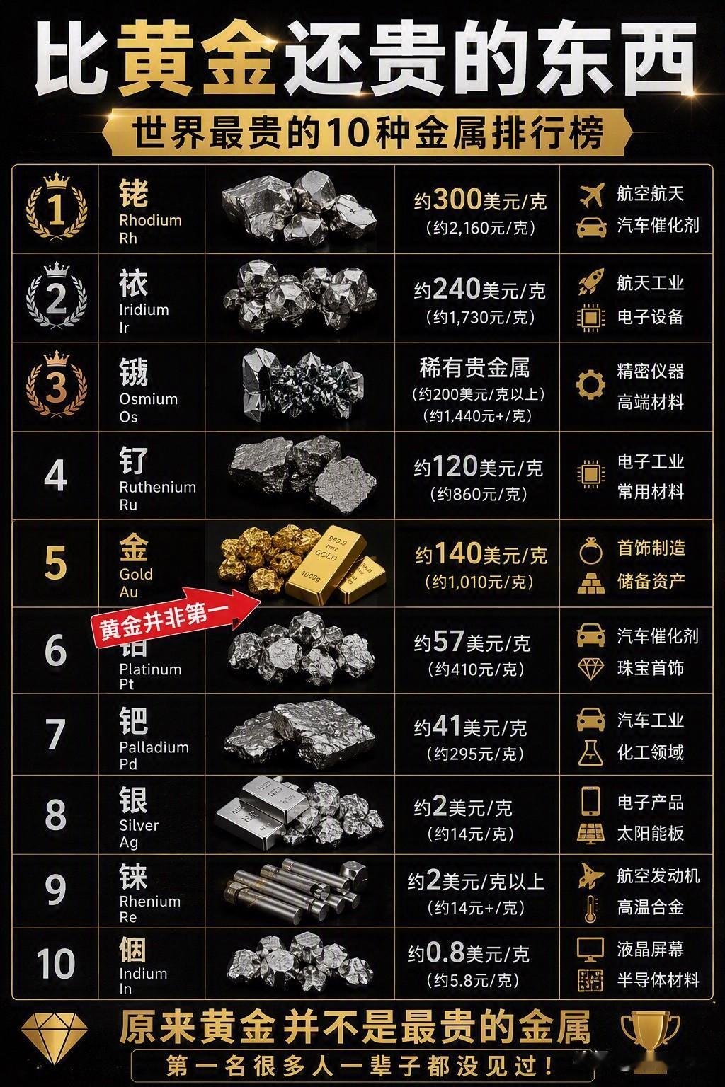 比黄金还贵的东西是什么？

很多人猜钻石。

其实答案可能出乎意料。

这10种