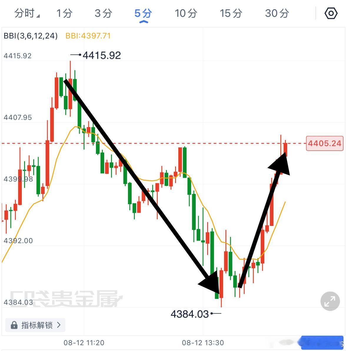 黄金陷入区间震荡格局，行情来回反复。把握区间高抛低吸节奏，高点承压做空，低点支撑