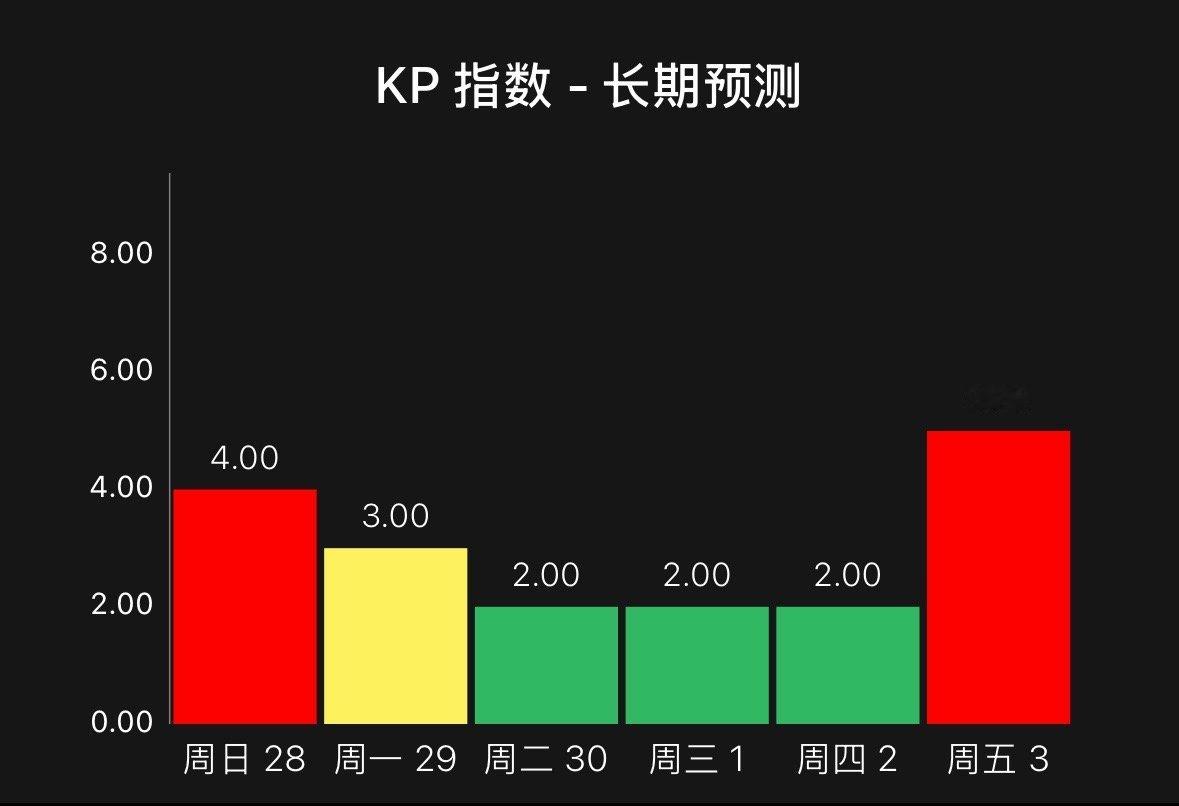 这一段时间的极光趋势非常好！继续飞侠挪威摄影团的极光盛宴。 ​​​