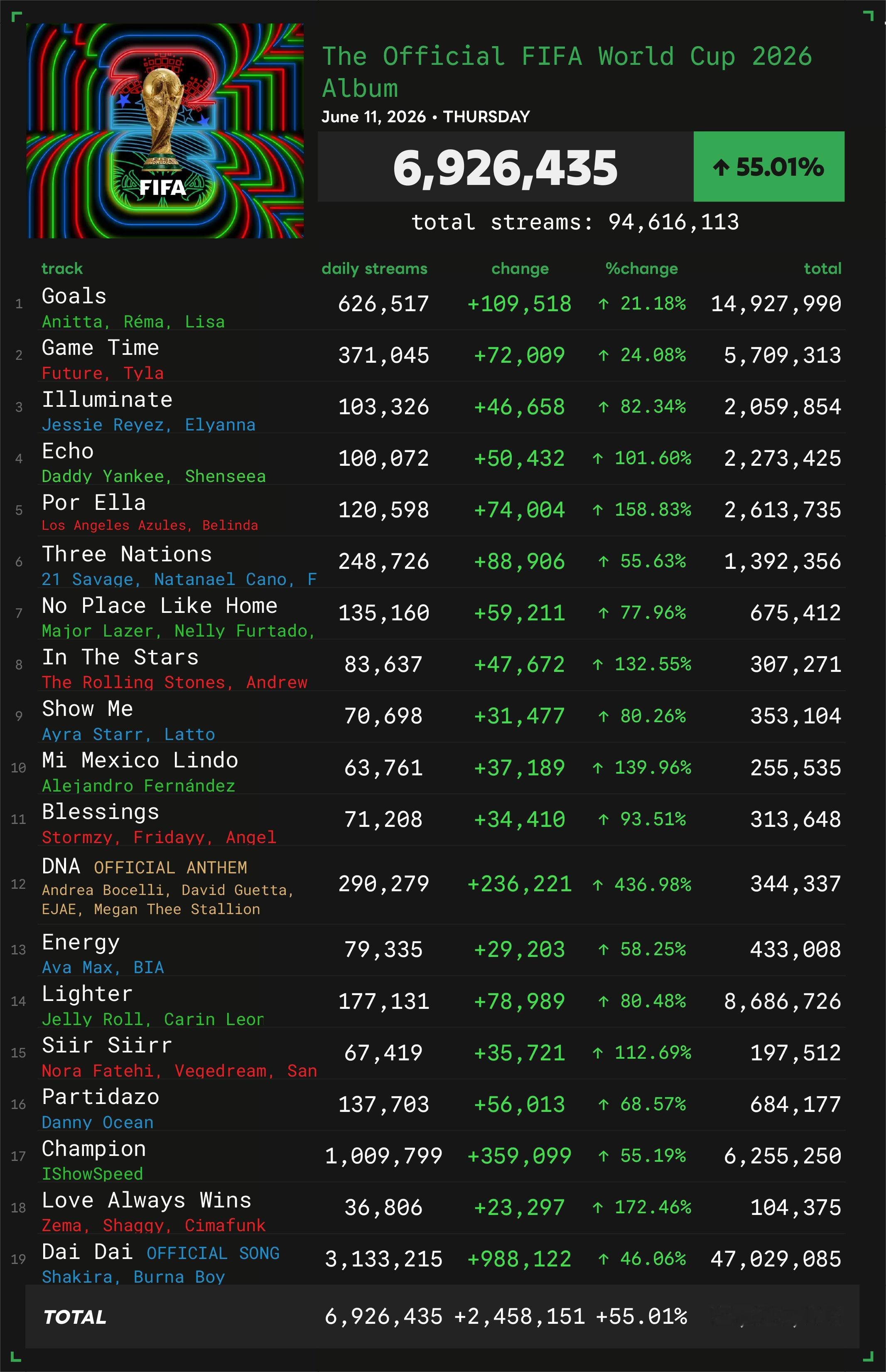 【数据小报】世界杯开幕效应！世界杯原声专辑昨日Spotify播放量增幅：55.0