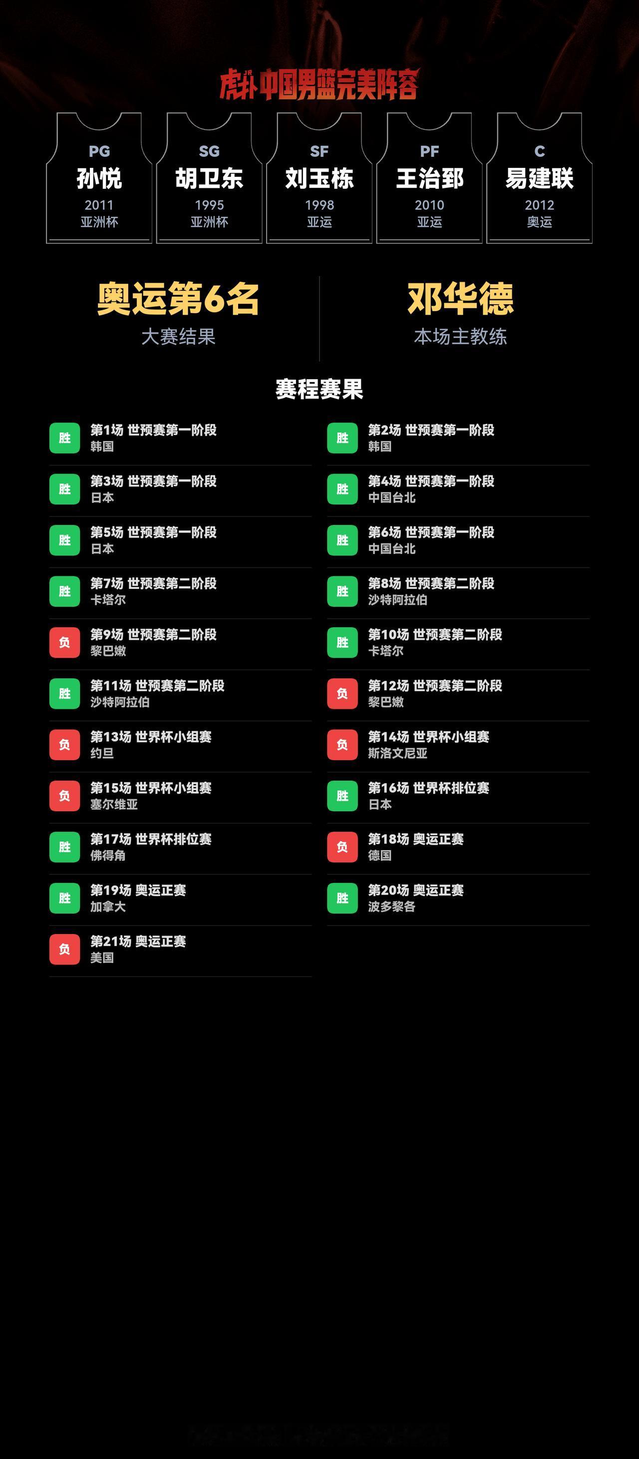 我组了一套中国男篮完美阵容，模拟结果：奥运会成绩：第6名｜世界杯成绩：第23名