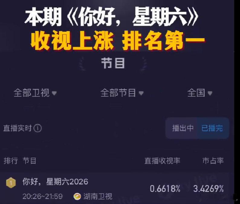 你好星期六收视率第一你好星期六好内容自带热度！《你好，星期六》0.6618、峰值