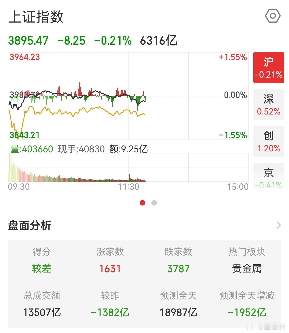 A股超3500股下跌这一天天的太难了，又是超3500股待涨的一天。今天的持股体验