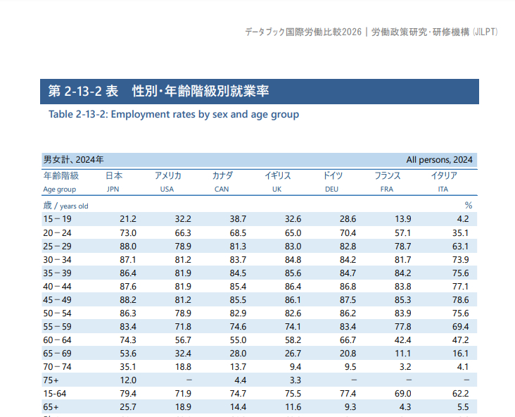 日本的就业情况可以找他们自己的汇报文件，例如データブック国際労働比較2026｜労