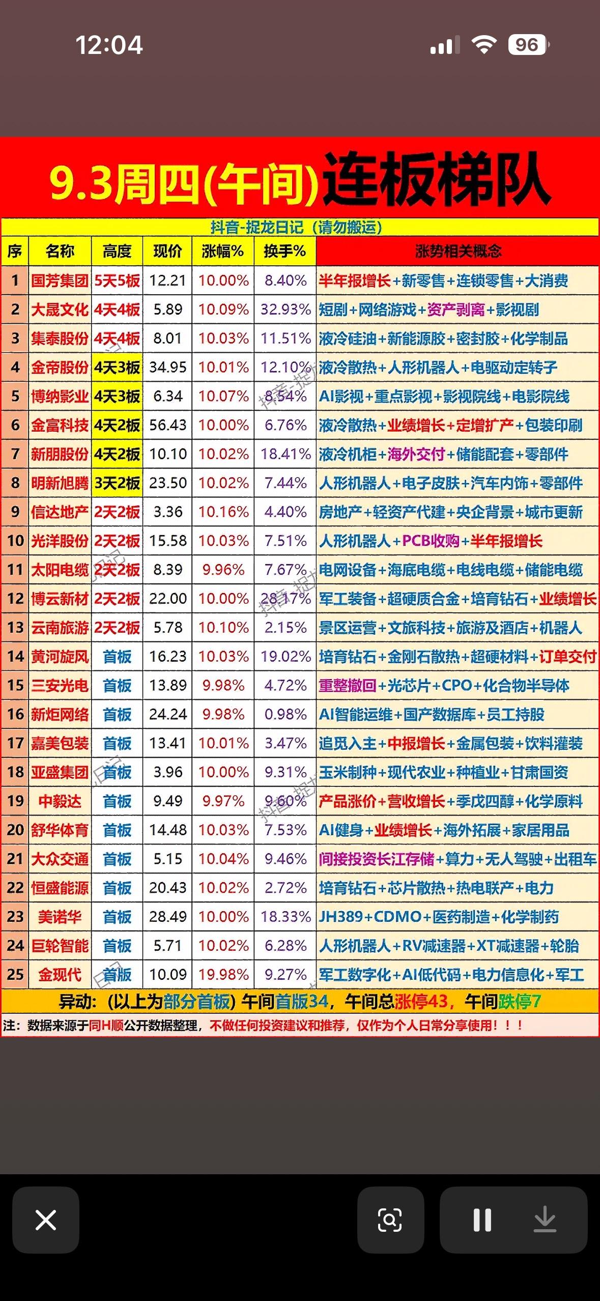 9月3日股市中午板梯队排行表。

9月3日午间休盘扒了下当前的连板梯队，给大家捋