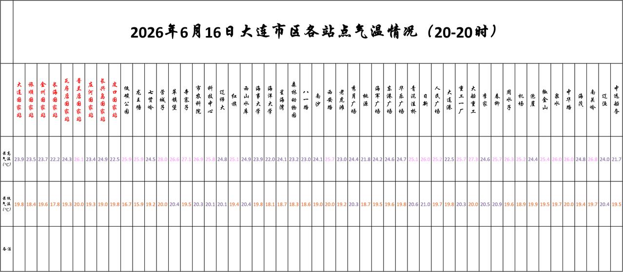 实况：
晚间20：10市区天气多云，气温21.1度，相对湿度76%，吹东南风，目