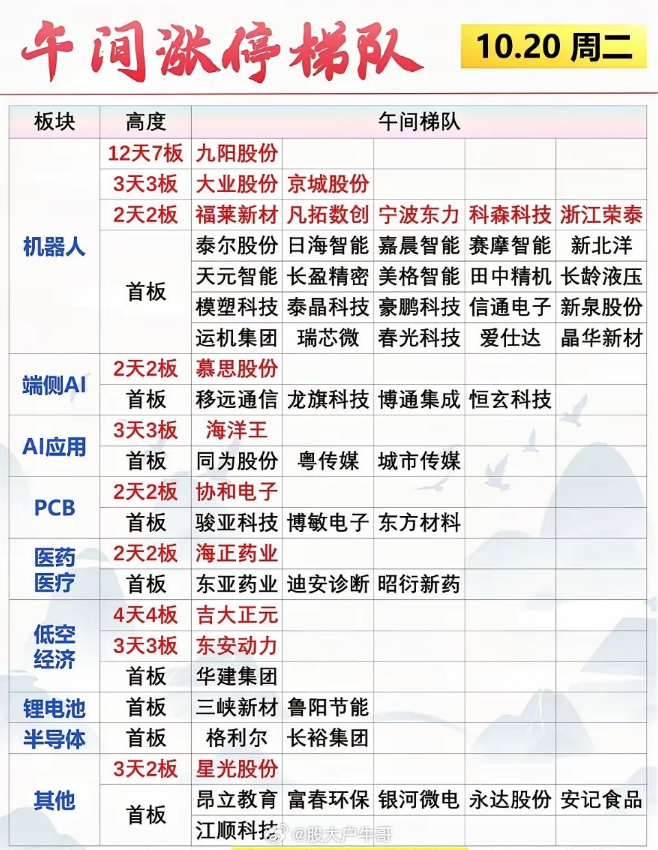 10月20日周二股市涨停排行，机器人板块领先。今天收盘翻涨停榜，一眼扫过去机器人