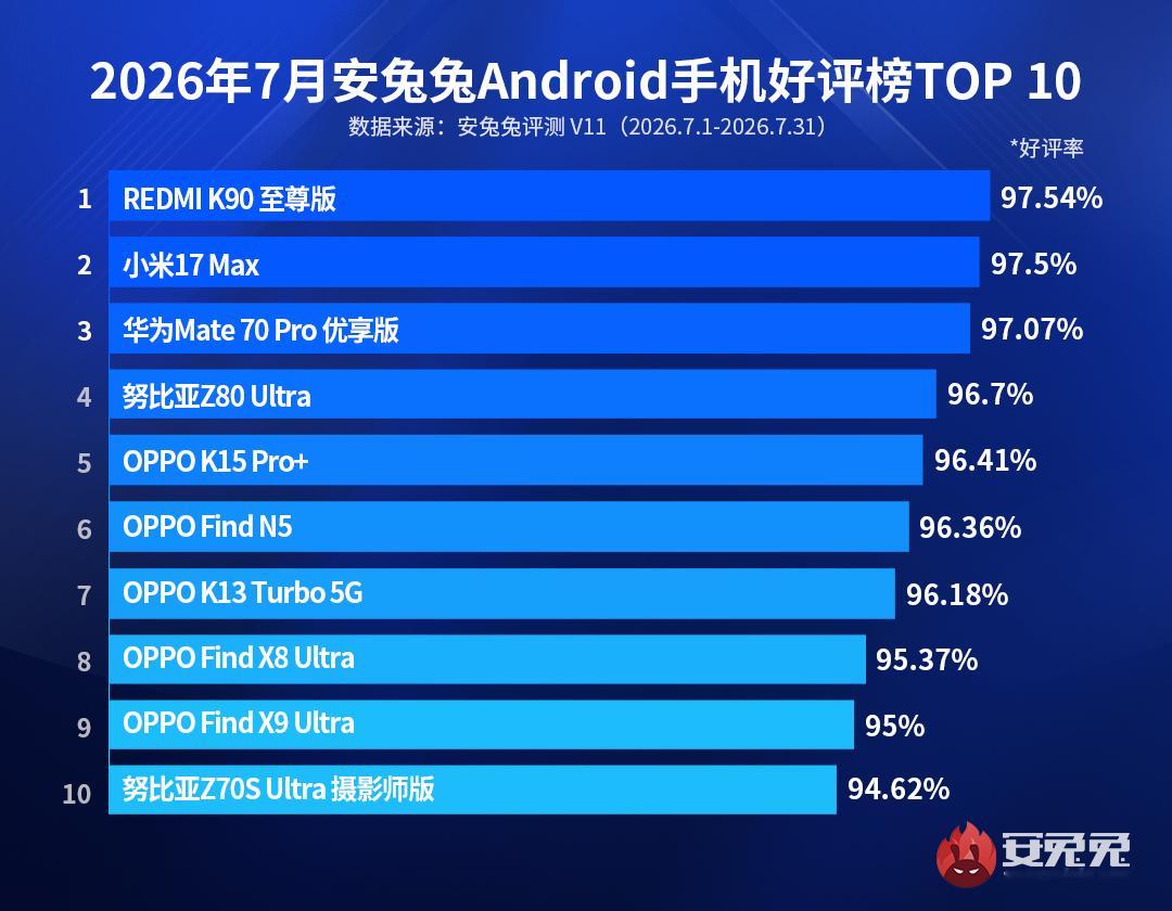 安兔兔7月份安卓手机榜第一第二分别是Redmi K90至尊版和小米17 Max 