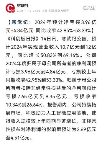 寒武纪刚发布公告，称2024年度净亏损3.96~4.84亿，延续了上市以来永不赢