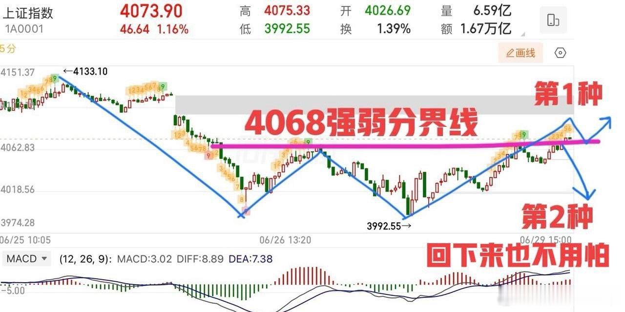 周一收评：  4068依旧是关键。  大盘预期修复反弹，周末策略也讲过，全A以及