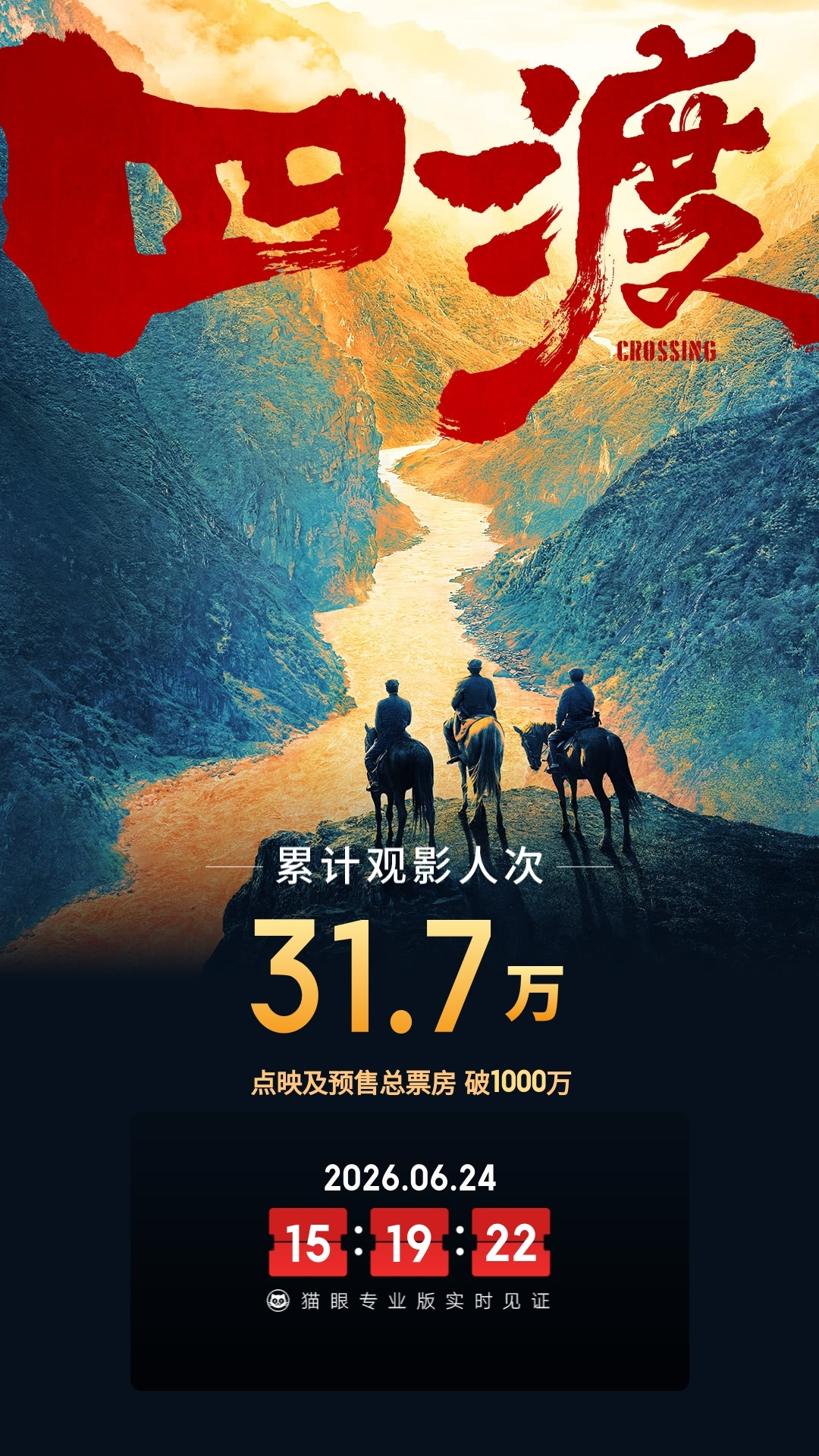 电影四渡点映及预售总票房破1000万。 