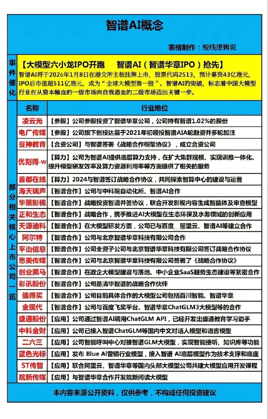 12月31日，明年A股这个板块有望大涨！！！

大模型六小龙IPO开跑，智谱AI
