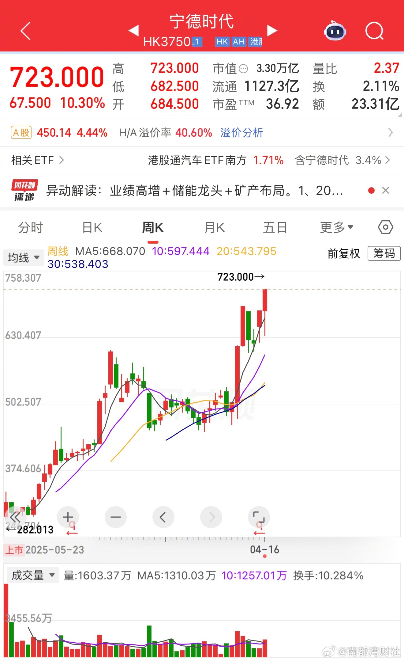 #宁德时代港股创历史新高#【#宁德时代港股大涨超10%#，续创上市来新高】4月1