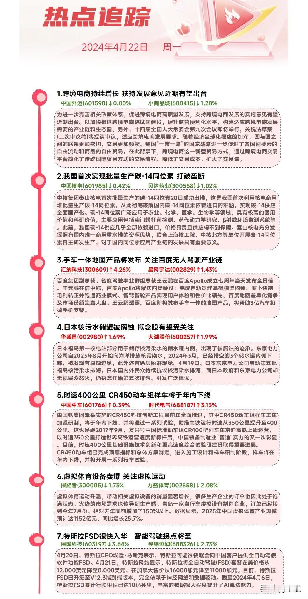 热点追踪 2024年4月22日 周一

主要三点：
1。跨境电商扶持发展意见近期