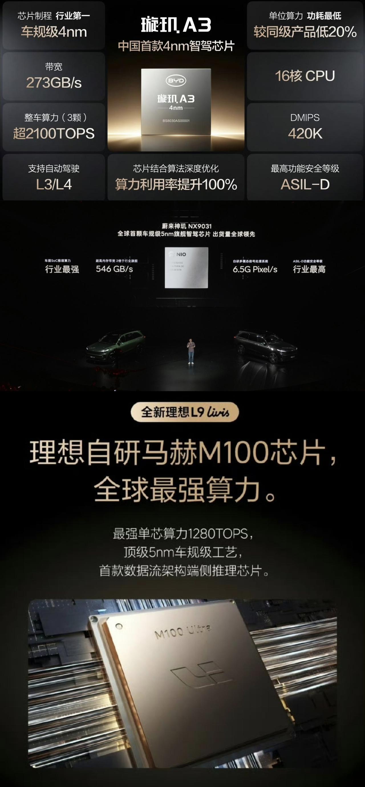蔚来汽车的自研芯片叫，神玑NX9031，算力1016 TOPS；
小鹏汽车的自研
