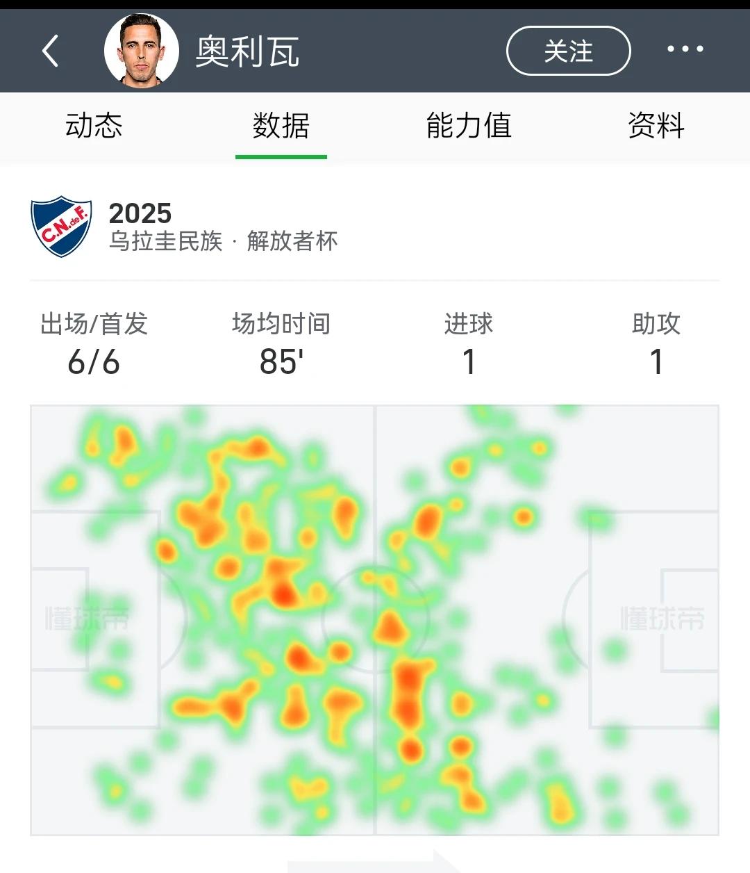 这是河南队绯闻外援后腰奥利瓦，在2025乌拉圭解放都杯一场比赛中的热图。