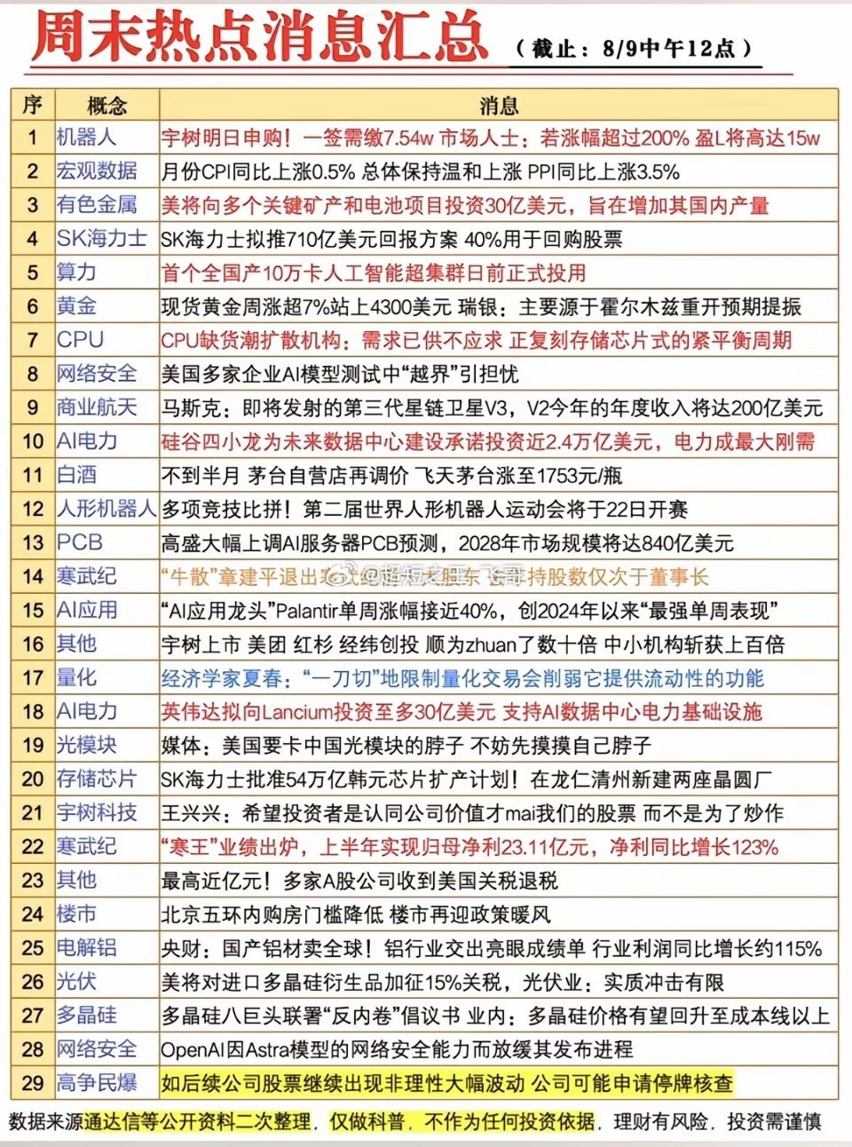 8.09周日  周末财经消息汇总！1.机器人2.有色金属3.黄金4.网络安全5.