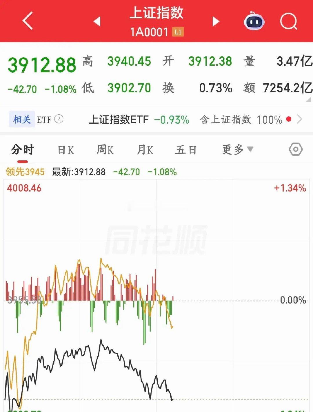 国家队再不入场，真的要跌到3800点了今天上午A股走的挺好，走出了自己的独立行情