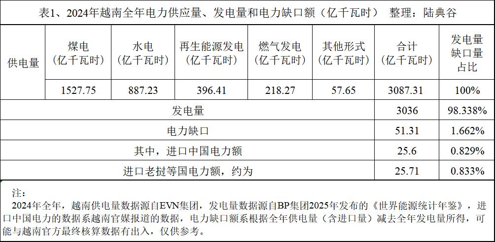 东大拉闸越南断电？越南实际进口电量占比

经常有不明所以的网友调侃，东大拉闸越南