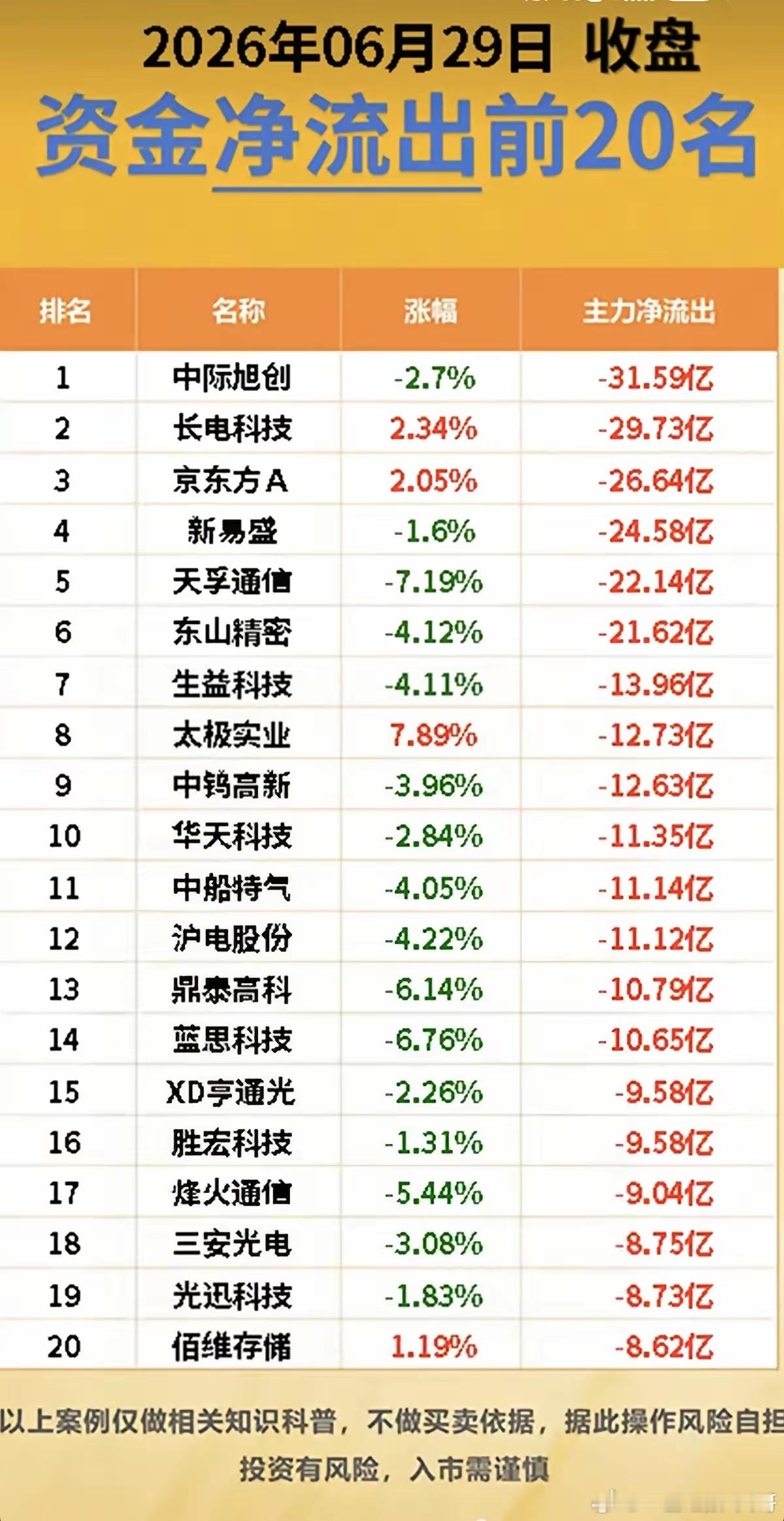 6.29周一  主力大资金+流入监测榜TOP20！三大超跌板块：猪肉、白酒、医药