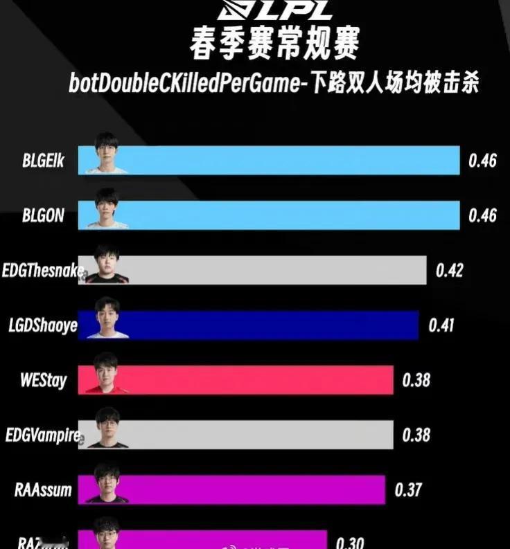 BLG最大的弱点就在于下路双人组，MSI很有可能成为突破口


数据表明，在今年