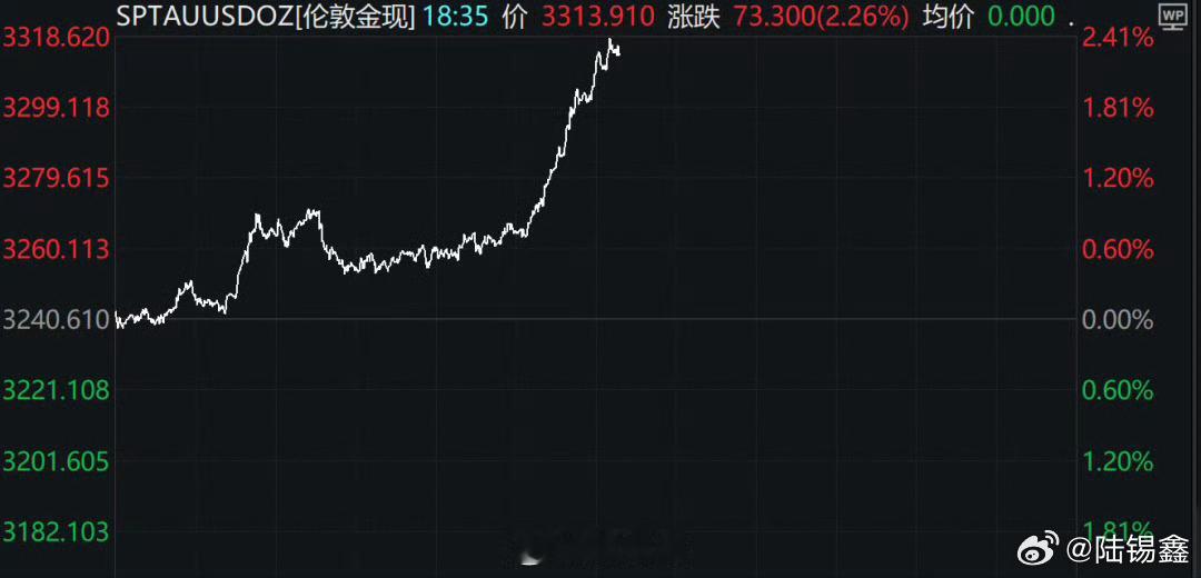 【金价涨回3300美元高盛看涨黄金2026年达4000美元】 5月5日下午，纽约
