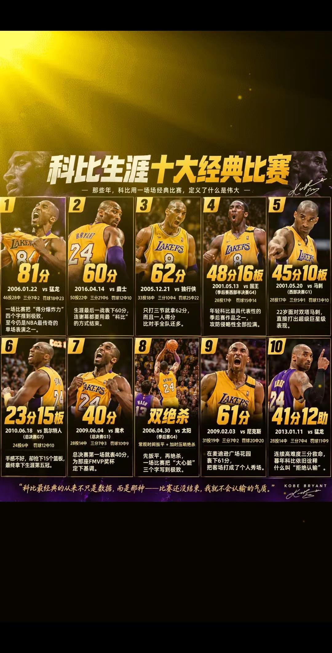 【无人能敌！科比生涯十大经典比赛】1️⃣. 81分｜2006 vs 猛龙一场比赛