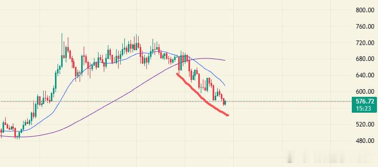 ZEC 如期回落，小级别震荡下跌，但4小时20线刚刚拐头向下，可能会有一波小级别