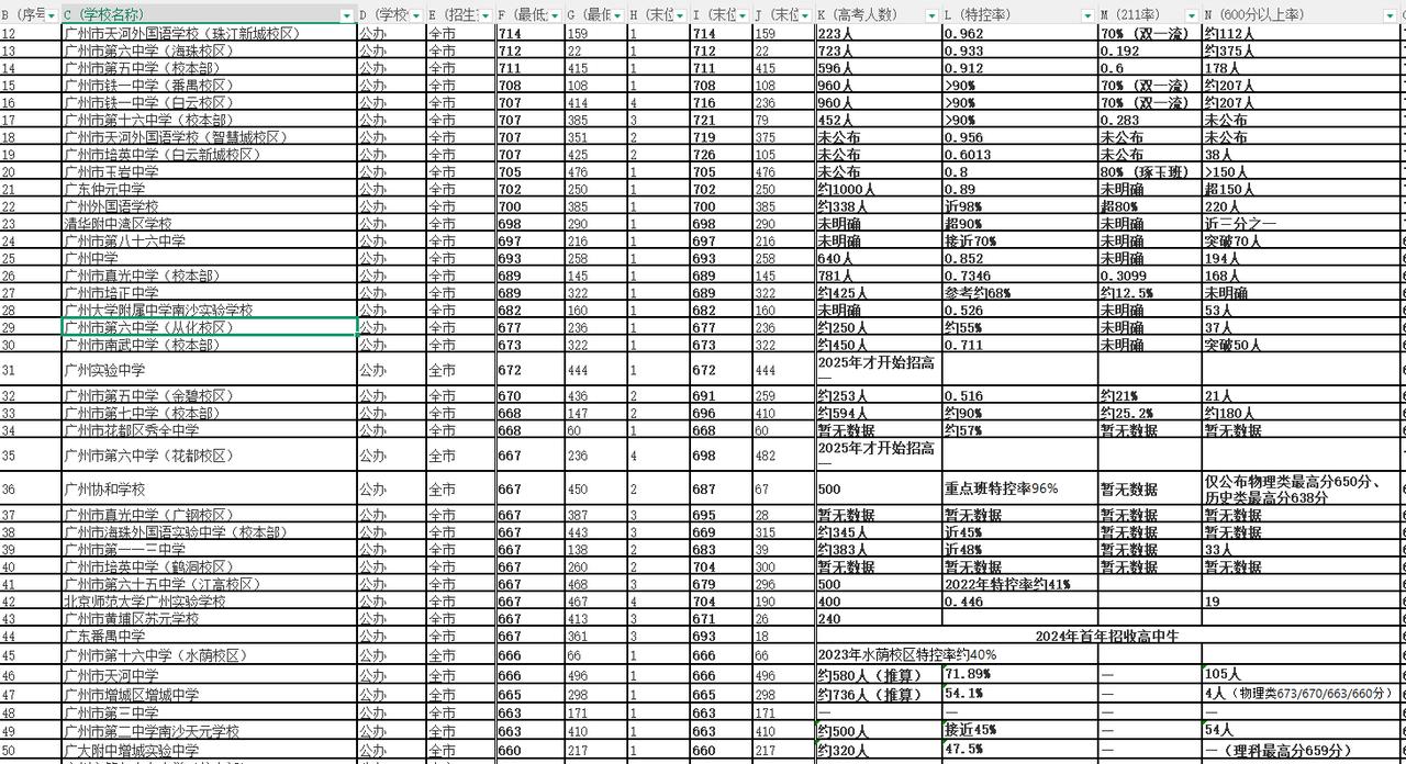 整理了广州市2025年录取分数线在660至710分之间的高中，发现一个规律，越是